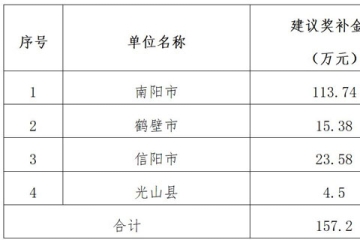 關(guān)于2022年度“科技貸”業(yè)務(wù)貸款貼息獎(jiǎng)補(bǔ)的公示