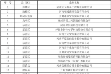2022年開封市市定重點(diǎn)上市后備企業(yè)名單公示
