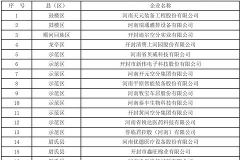 2022年開封市市定重點(diǎn)上市后備企業(yè)名單公示