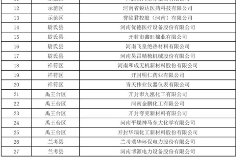 2022年開封市市定重點(diǎn)上市后備企業(yè)名單公示