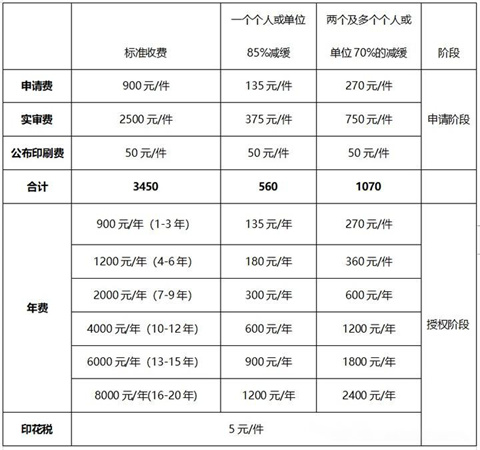 發(fā)明專利費減