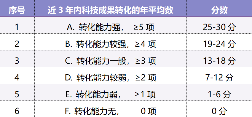 科技成果轉(zhuǎn)化能力評價