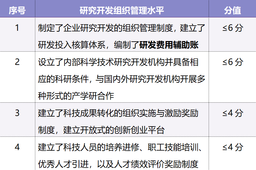 研究開發(fā)組織管理水平評分