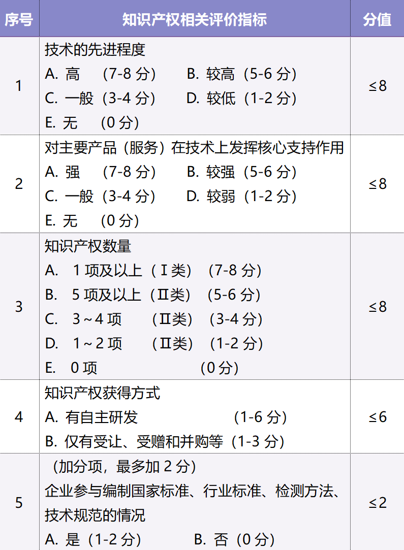知識產(chǎn)權(quán)評分