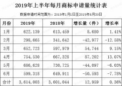 2019年上半年每月商標(biāo)申請量統(tǒng)計表出爐！